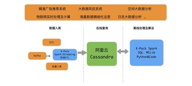 為互聯網業務而生 阿里云全球首發云Cassandra服務，驅動新一代互聯網信息服務
